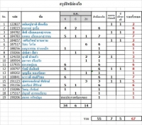 สรุปสิทธิล่องเรือ  67